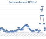 Suman 74 contagios con 4 muertes por COVID-19 en un día